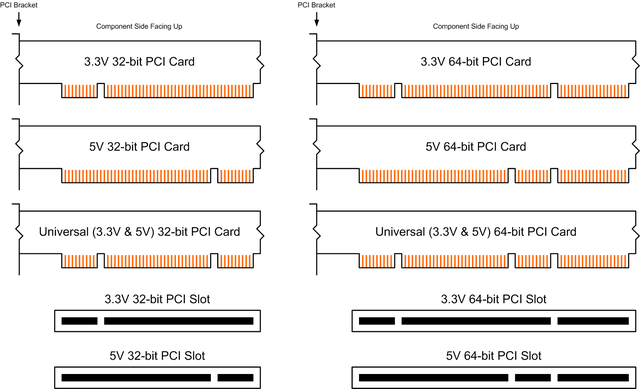 64 bit versus 32 bit slots