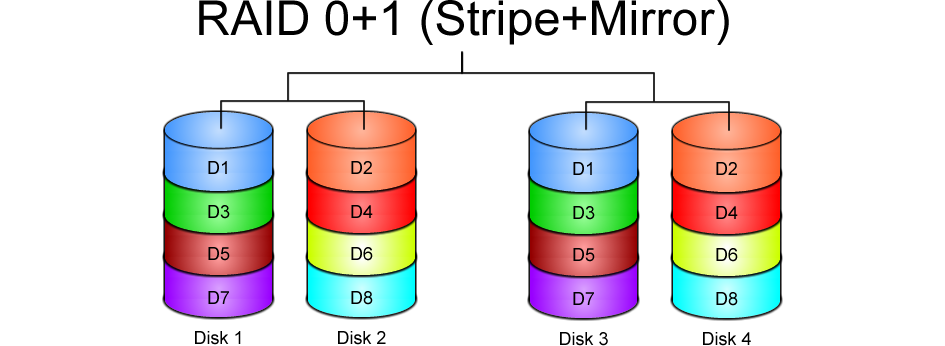 RAID 0+1 Diagram