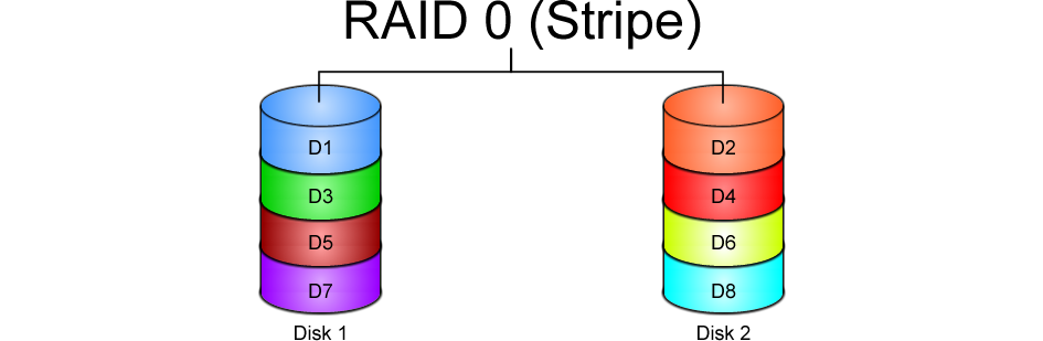 RAID 0 Diagram