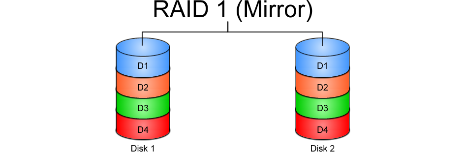 RAID 1 Diagram