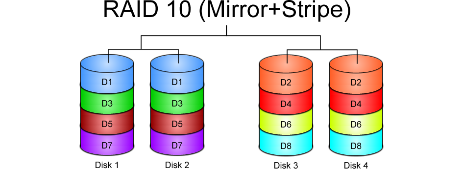 RAID 10 Diagram