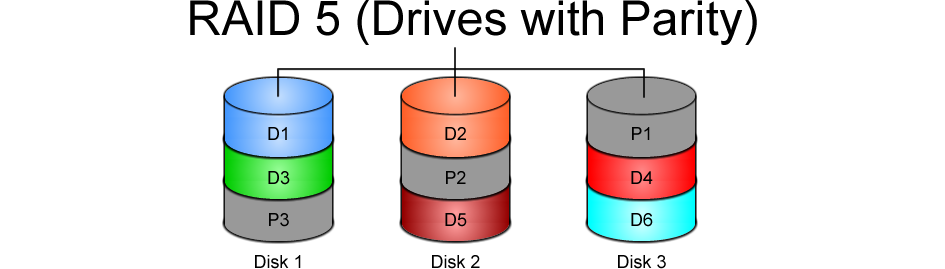 RAID 5 Diagram