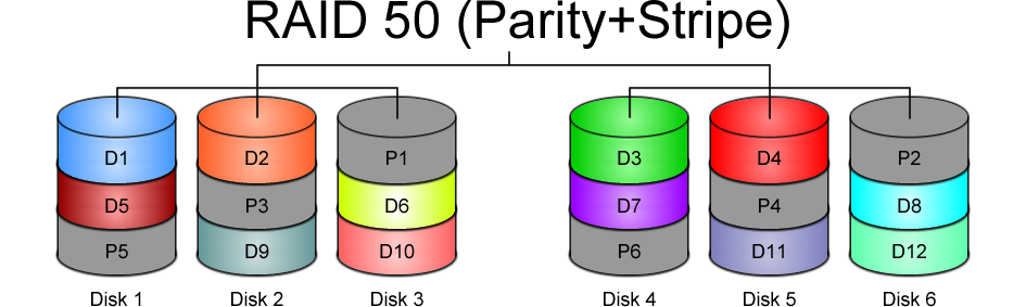 RAID 50 Diagram