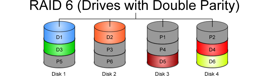 RAID 6 Diagram