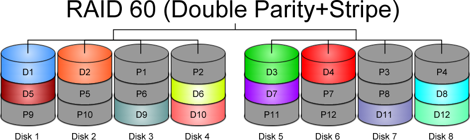 RAID 60 Diagram