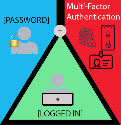 Image representing multifactor authentication.  Includes password plus multifactor authentication to equal login.